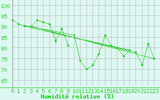 Courbe de l'humidit relative pour Besanon (25)