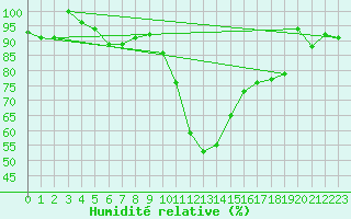 Courbe de l'humidit relative pour Sion (Sw)