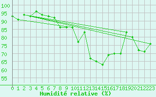 Courbe de l'humidit relative pour Fribourg / Posieux