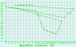 Courbe de l'humidit relative pour Ambrieu (01)