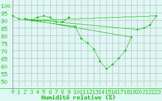 Courbe de l'humidit relative pour Rouen (76)