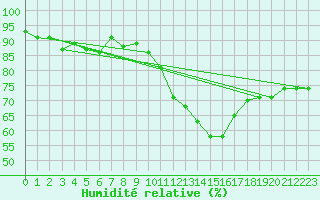 Courbe de l'humidit relative pour Laegern