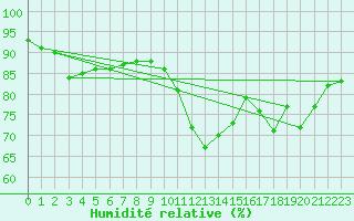 Courbe de l'humidit relative pour Saint Wolfgang