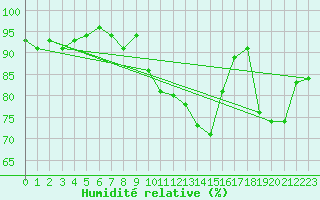 Courbe de l'humidit relative pour Oschatz