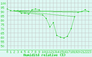 Courbe de l'humidit relative pour Lugo / Rozas