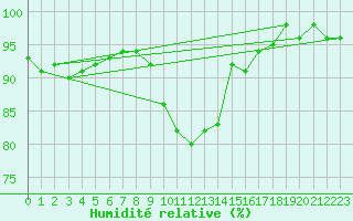 Courbe de l'humidit relative pour Aigle (Sw)