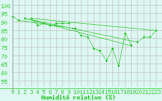 Courbe de l'humidit relative pour Evreux (27)