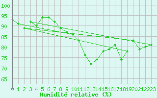 Courbe de l'humidit relative pour Sklinna Fyr