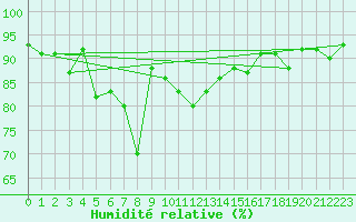 Courbe de l'humidit relative pour Davos (Sw)