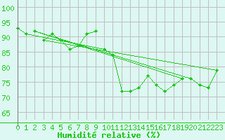 Courbe de l'humidit relative pour Puumala Kk Urheilukentta