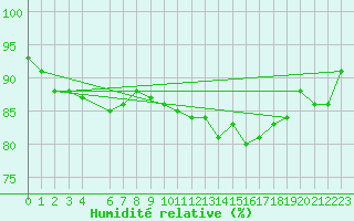 Courbe de l'humidit relative pour Bruxelles (Be)
