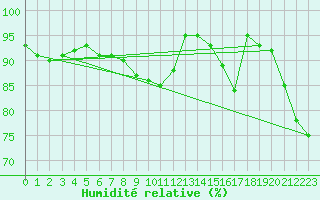 Courbe de l'humidit relative pour Capo Palinuro