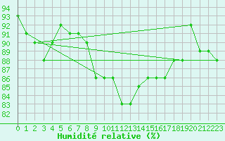 Courbe de l'humidit relative pour Waldmunchen