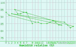 Courbe de l'humidit relative pour Svenska Hogarna