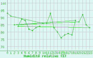 Courbe de l'humidit relative pour Evreux (27)