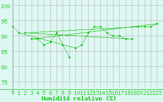 Courbe de l'humidit relative pour Mergentheim, Bad-Neu