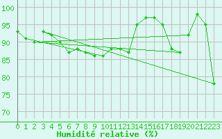 Courbe de l'humidit relative pour Manston (UK)