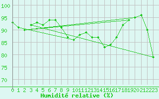Courbe de l'humidit relative pour Sulina
