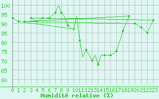 Courbe de l'humidit relative pour Casement Aerodrome