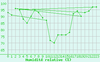 Courbe de l'humidit relative pour Saint-Girons (09)