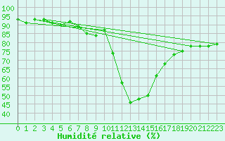 Courbe de l'humidit relative pour Sion (Sw)