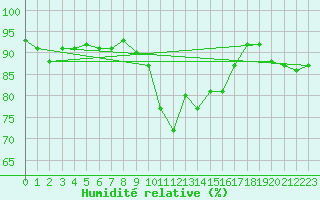 Courbe de l'humidit relative pour Voorschoten