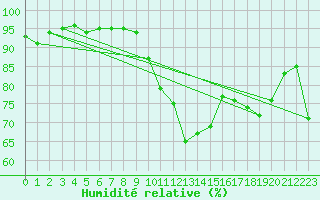 Courbe de l'humidit relative pour Abbeville (80)
