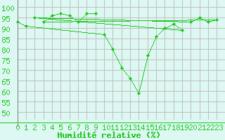 Courbe de l'humidit relative pour Selonnet (04)