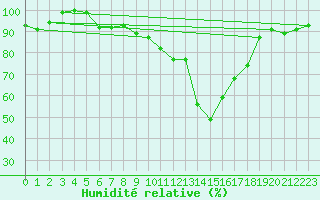 Courbe de l'humidit relative pour Schauenburg-Elgershausen