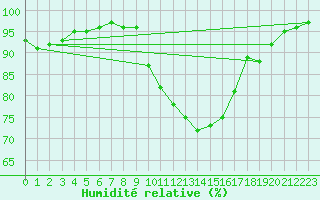 Courbe de l'humidit relative pour Brive-Souillac (19)