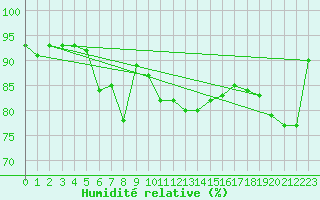 Courbe de l'humidit relative pour Bruxelles (Be)