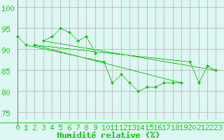 Courbe de l'humidit relative pour Courcouronnes (91)