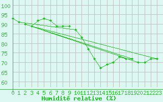 Courbe de l'humidit relative pour Douzy (08)