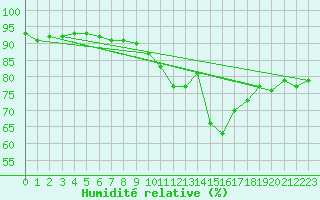 Courbe de l'humidit relative pour Eisenstadt
