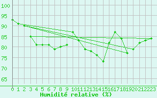 Courbe de l'humidit relative pour Rostherne No 2