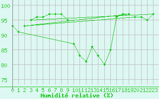 Courbe de l'humidit relative pour Ste (34)