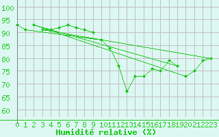 Courbe de l'humidit relative pour Mullingar