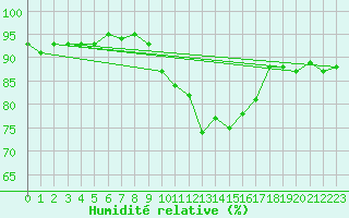 Courbe de l'humidit relative pour Blndus