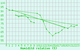 Courbe de l'humidit relative pour Lyon - Bron (69)