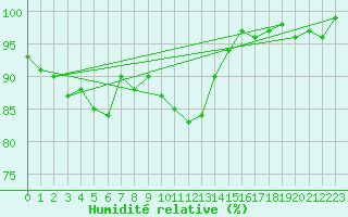 Courbe de l'humidit relative pour Churanov