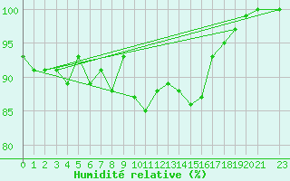 Courbe de l'humidit relative pour Ernage (Be)