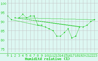 Courbe de l'humidit relative pour Bischofshofen