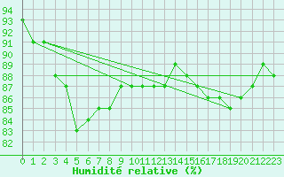 Courbe de l'humidit relative pour Benson