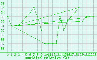 Courbe de l'humidit relative pour Kirchdorf/Poel