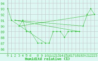 Courbe de l'humidit relative pour Sulina