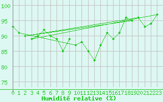 Courbe de l'humidit relative pour Berne Liebefeld (Sw)