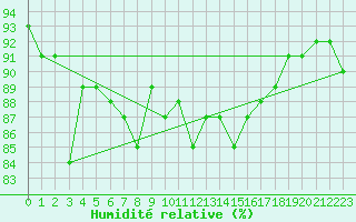 Courbe de l'humidit relative pour Sorcy-Bauthmont (08)