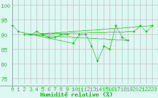Courbe de l'humidit relative pour Feuerkogel