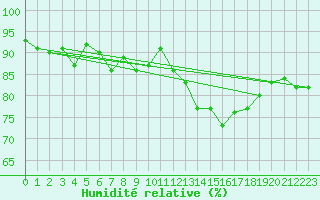 Courbe de l'humidit relative pour Courcelles (Be)