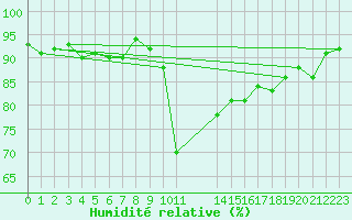 Courbe de l'humidit relative pour Xert / Chert (Esp)